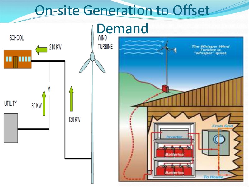 On-site Generation to Offset Demand